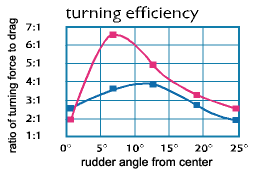 SmartTrack Foil Blade